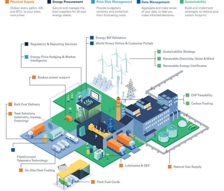 Fuel & Energy Solutions for Manufacturing World Kinect Energy
